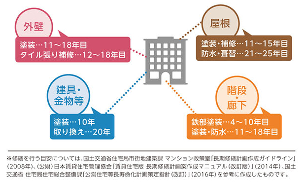 金沢市　大規模修繕