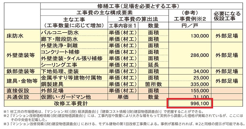 大規模修繕　費用